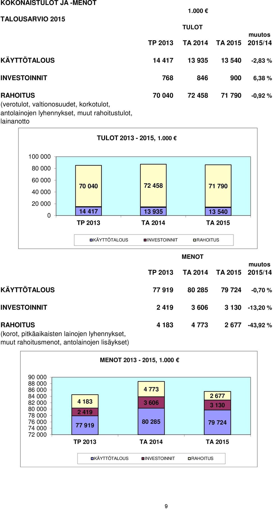 antolainojen lyhennykset, muut rahoitustulot, lainanotto TULOT 2013-2015, 1.