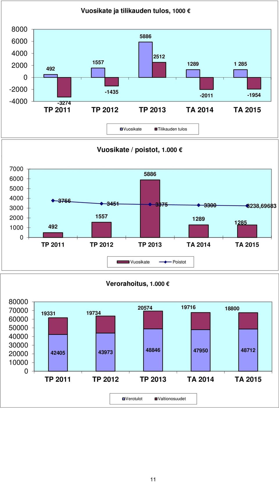 492-3274 1557-1435 2512 1289 1 285-2011 -1954 TP 2011 TP 2012 TP 2013 TA 2014 TA 2015 Vuosikate Tilikauden tulos Vuosikate / poistot TP 2011 TP 2012 Vuosikate TP 2013 / poistot, TA 2014 1.