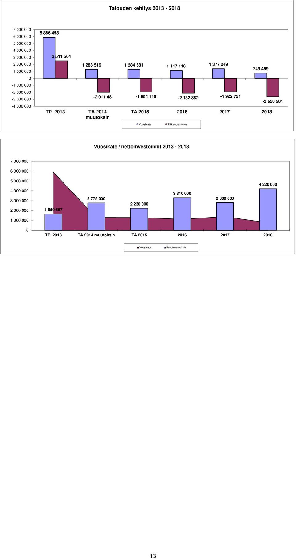 2018-2 650 501 Vuosikate Tilikauden tulos Vuosikate / nettoinvestoinnit 2013-2018 7 000 000 6 000 000 5 000 000 4 000 000 3 000 000 2 000 000 1