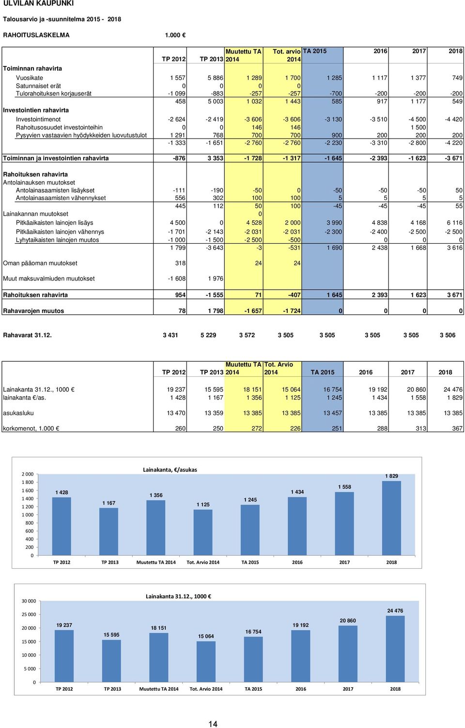 443 585 917 1 177 549 Investointien rahavirta Investointimenot -2 624-2 419-3 606-3 606-3 130-3 510-4 500-4 420 Rahoitusosuudet investointeihin 0 0 146 146 1 500 Pysyvien vastaavien hyödykkeiden