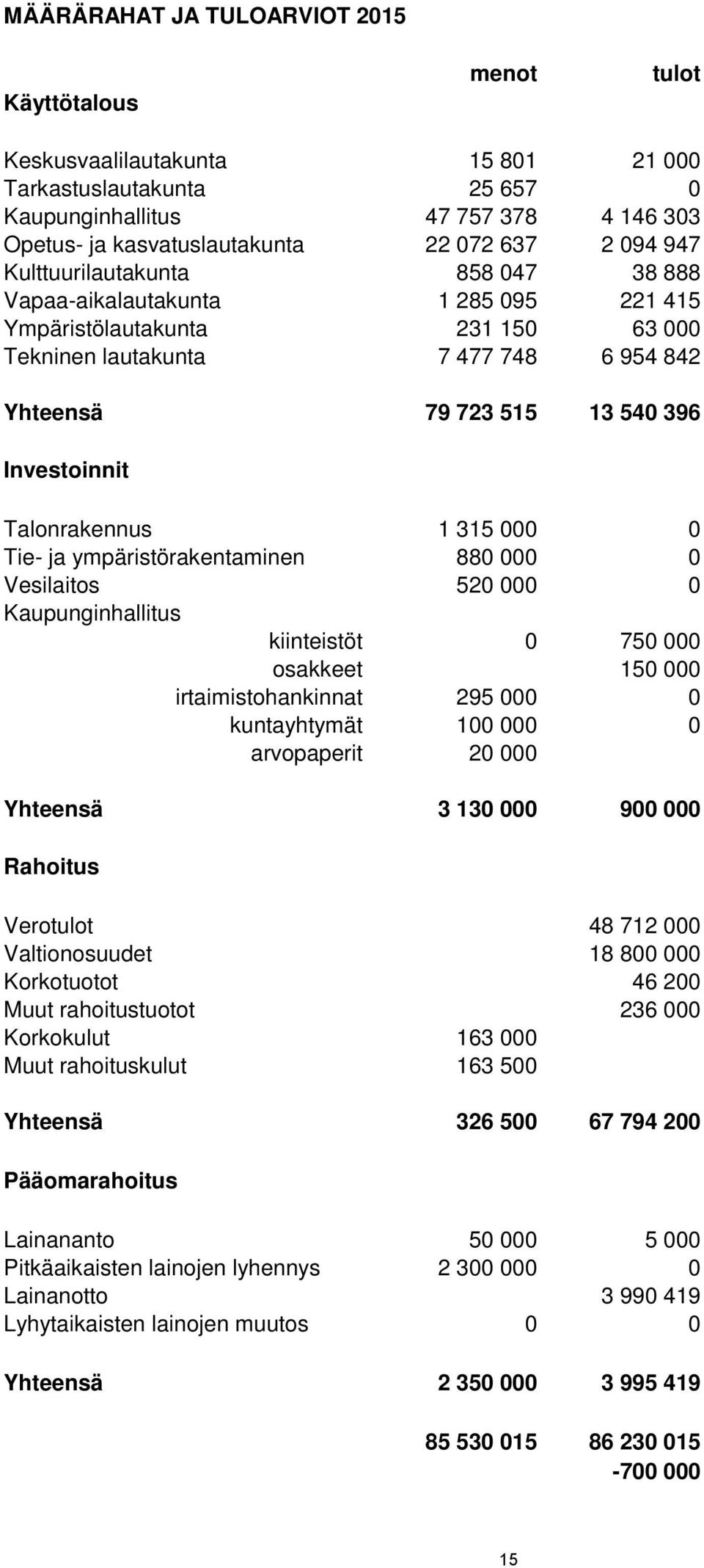 Investoinnit Talonrakennus 1 315 000 0 Tie- ja ympäristörakentaminen 880 000 0 Vesilaitos 520 000 0 Kaupunginhallitus kiinteistöt 0 750 000 osakkeet 150 000 irtaimistohankinnat 295 000 0 kuntayhtymät