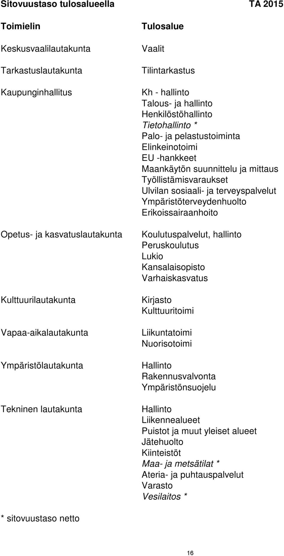 ja mittaus Työllistämisvaraukset Ulvilan sosiaali- ja terveyspalvelut Ympäristöterveydenhuolto Erikoissairaanhoito Koulutuspalvelut, hallinto Peruskoulutus Lukio Kansalaisopisto Varhaiskasvatus