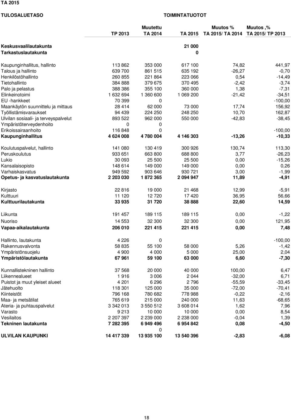 495-2,42-3,74 Palo ja pelastus 388 386 355 100 360 000 1,38-7,31 Elinkeinotoimi 1 632 694 1 360 600 1 069 200-21,42-34,51 EU -hankkeet 70 399 0-100,00 Maankäytön suunnittelu ja mittaus 28 414 62 000