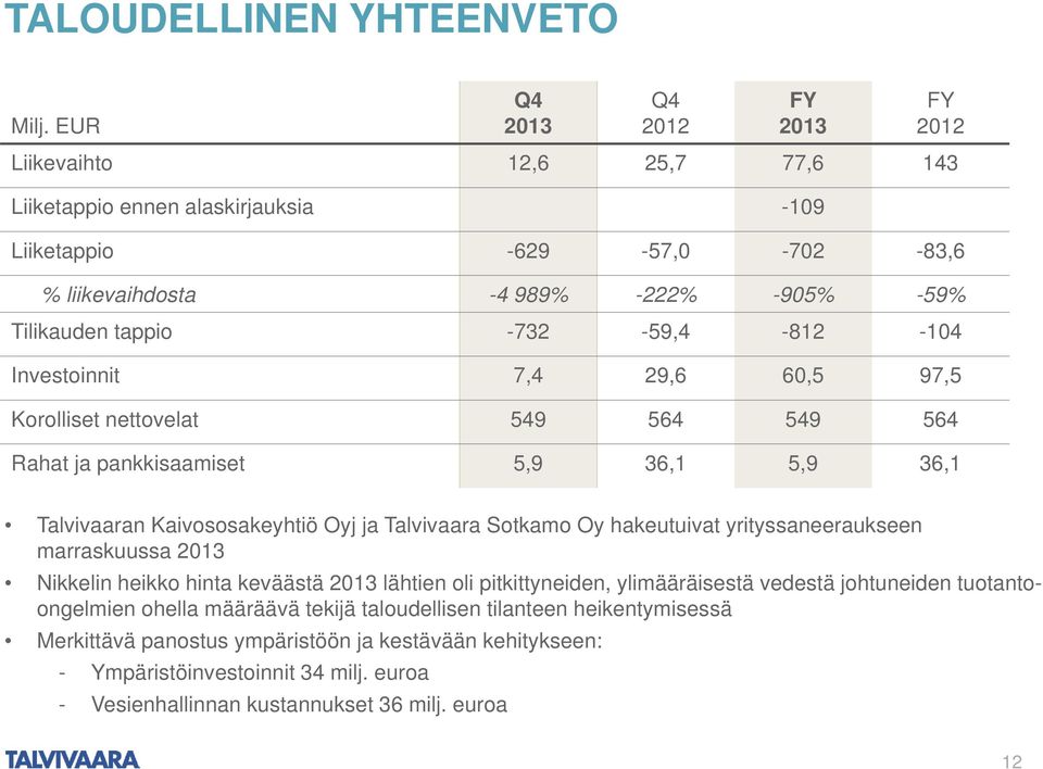 -732-59,4-812 -104 Investoinnit 7,4 29,6 60,5 97,5 Korolliset nettovelat 549 564 549 564 Rahat ja pankkisaamiset 5,9 36,1 5,9 36,1 Talvivaaran Kaivososakeyhtiö Oyj ja Talvivaara Sotkamo Oy