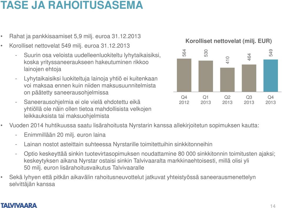 2013 - Suurin osa veloista uudelleenluokiteltu lyhytaikaisiksi, koska yrityssaneeraukseen hakeutuminen rikkoo lainojen ehtoja - Lyhytaikaisiksi luokiteltuja lainoja yhtiö ei kuitenkaan voi maksaa