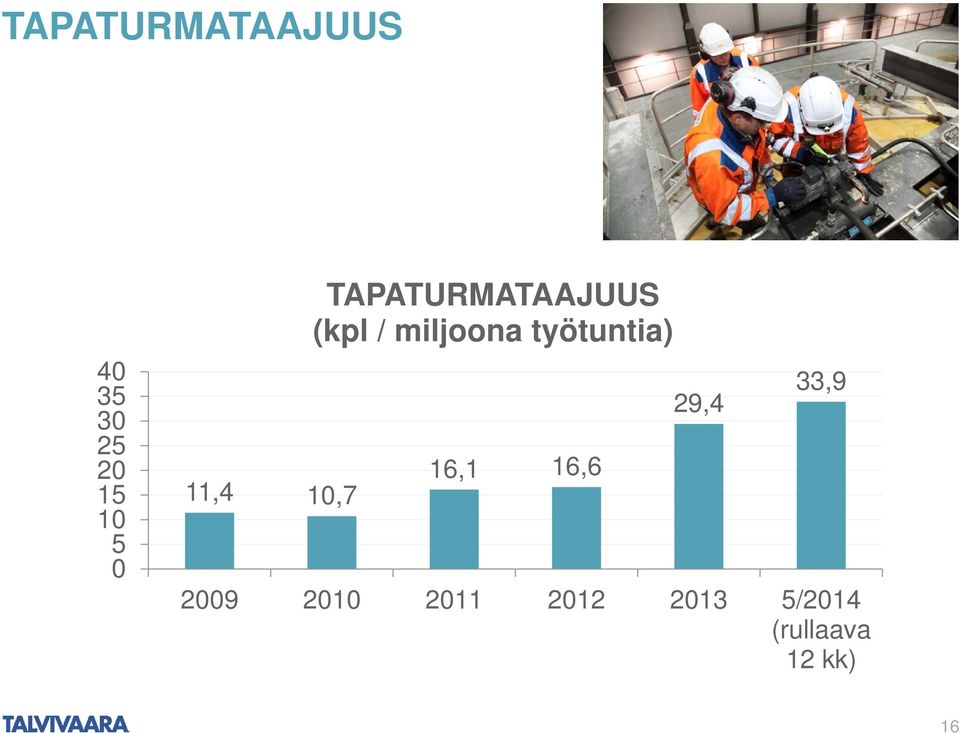 miljoona työtuntia) 16,1 16,6 29,4 33,9