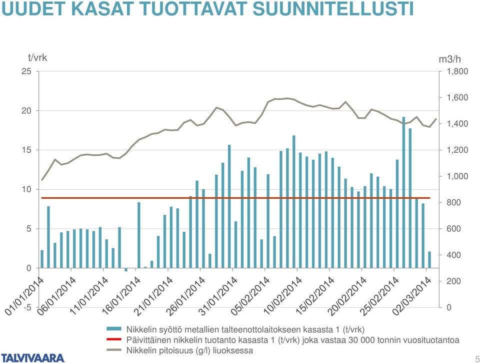 talteenottolaitokseen kasasta 1 (t/vrk) Päivittäinen nikkelin tuotanto