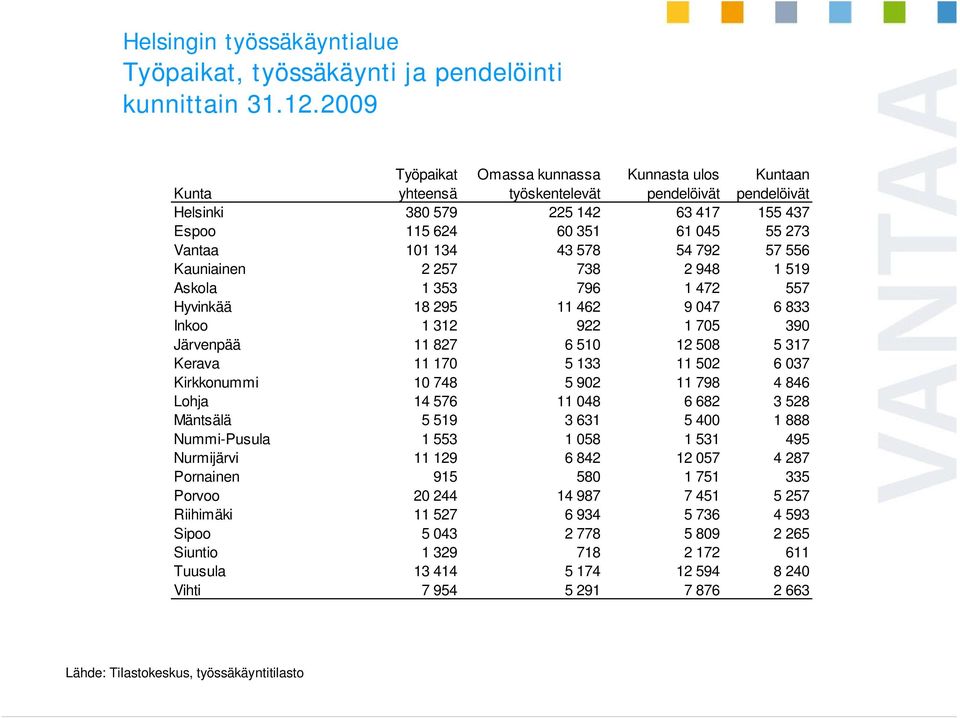 578 54 792 57 556 Kauniainen 2 257 738 2 948 1 519 Askola 1 353 796 1 472 557 Hyvinkää 18 295 11 462 9 047 6 833 Inkoo 1 312 922 1 705 390 Järvenpää 11 827 6 510 12 508 5 317 Kerava 11 170 5 133 11