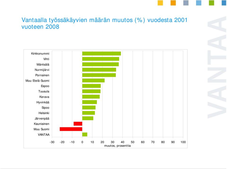 Tuusula Kerava Hyvinkää Sipoo Helsinki Järvenpää Kauniainen Muu Suomi