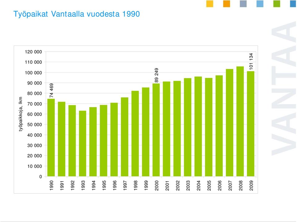 20 000 10 000 0 1990 1991 1992 1993 1994 1995 1996 työpaikkoja,