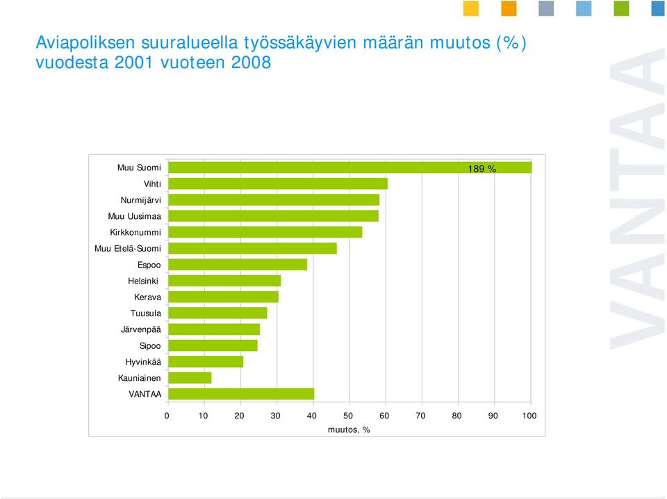 Muu Etelä-Suomi Espoo Helsinki Kerava Tuusula Järvenpää Sipoo