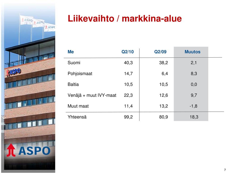 Baltia 10,5 10,5 0,0 Venäjä + muut IVY-maat 22,3