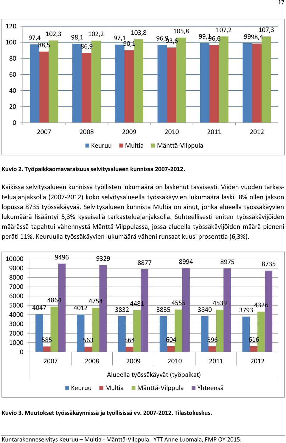 Viiden vuoden tarkasteluajanjaksolla (2007-2012) koko selvitysalueella työssäkäyvien lukumäärä laski 8% ollen jakson lopussa 8735 työssäkäyvää.