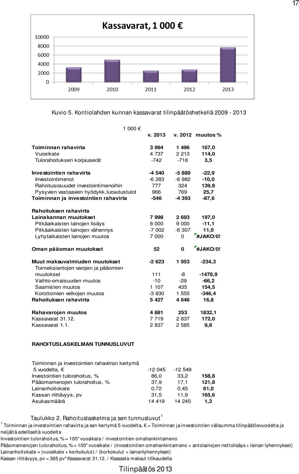 Rahoitusosuudet investointimenoihin 777 324 139,8 Pysyvien vastaavien hyödykk.