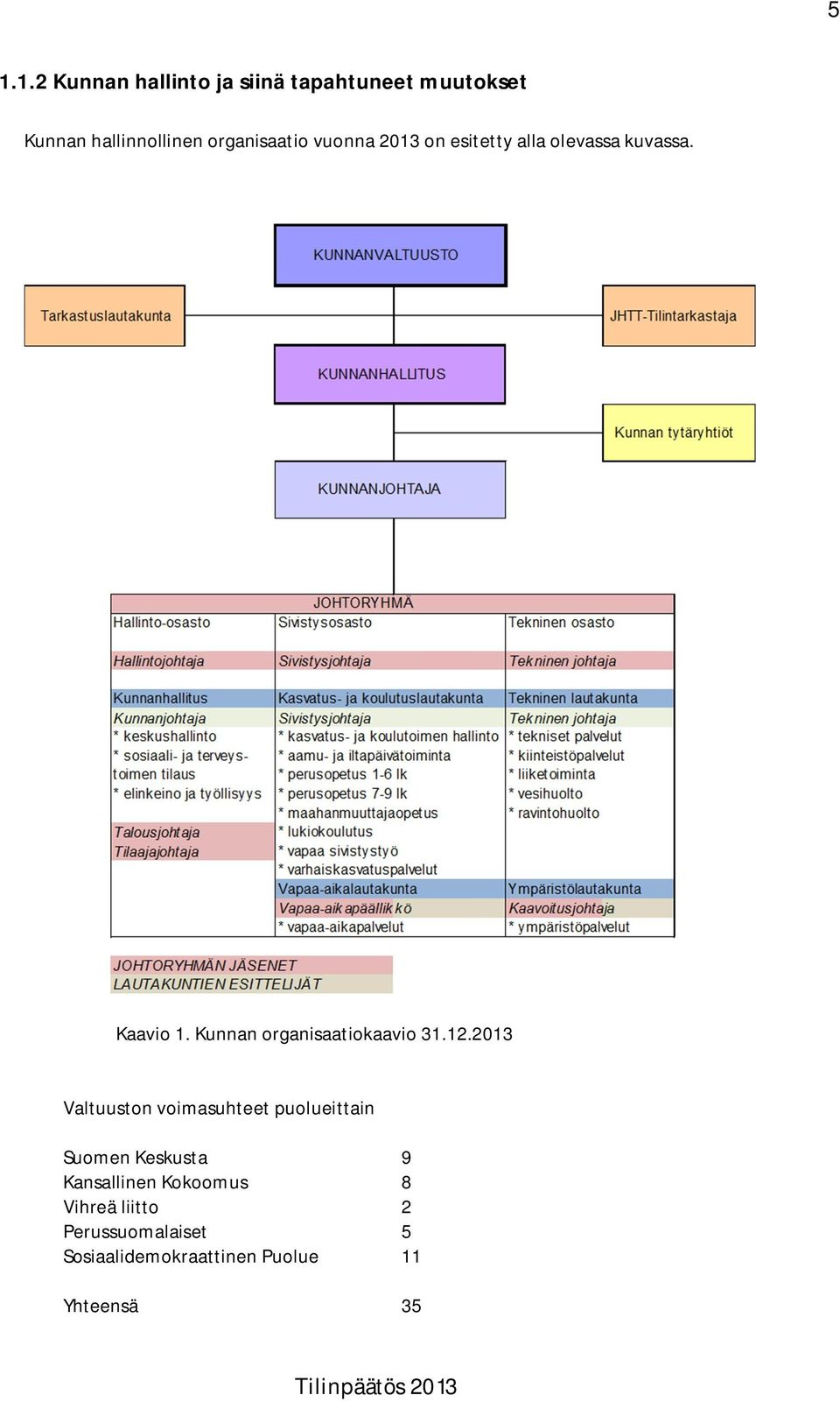 Kunnan organisaatiokaavio 31.12.