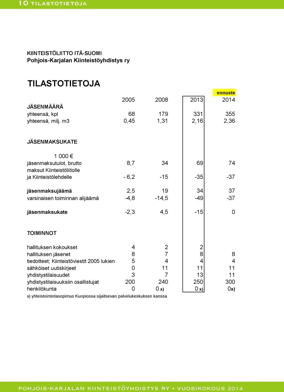 toiminnan alijäämä -4,8-14,5-49 -37 jäsenmaksukate -2,3 4,5-15 0 TOIMINNOT hallituksen kokoukset 4 2 2 hallituksen jäsenet 8 7 8 8 tiedotteet; Kiinteistöviestit 2005 lukien 5 4 4 4 sähköiset