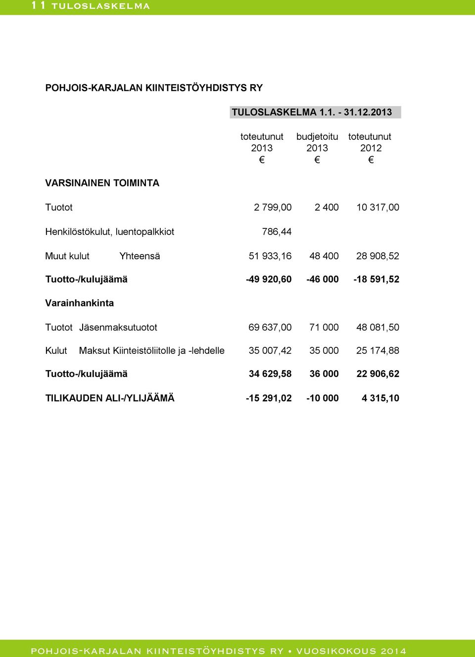 Yhteensä 51 933,16 48 400 28 908,52 Tuotto-/kulujäämä -49 920,60-46 000-18 591,52 Varainhankinta Tuotot Jäsenmaksutuotot 69 637,00 71 000