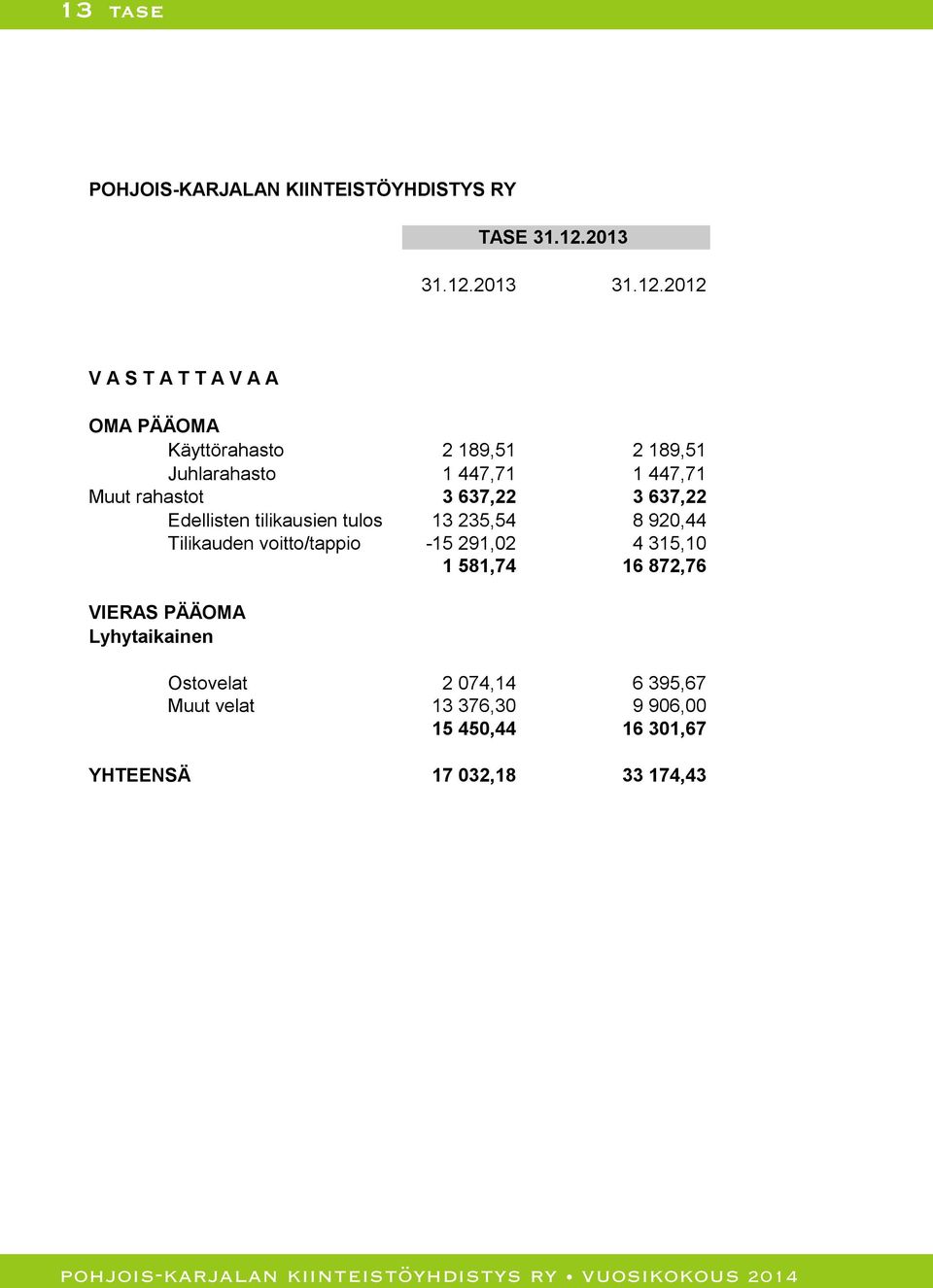 2012 V A S T A T T A V A A OMA PÄÄOMA Käyttörahasto 2 189,51 2 189,51 Juhlarahasto 1 447,71 1 447,71 Muut rahastot