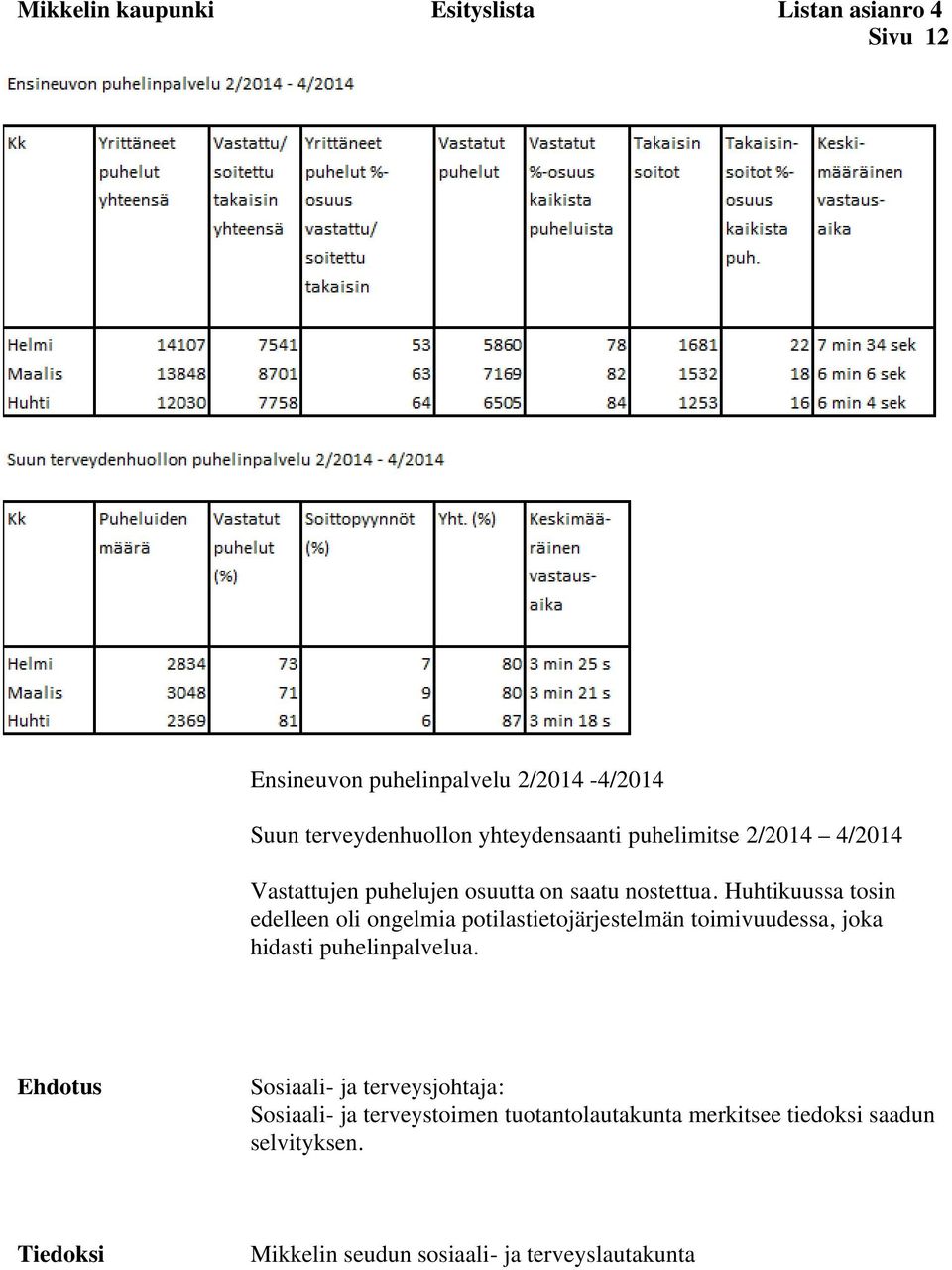 Huhtikuussa tosin edelleen oli ongelmia potilastietojärjestelmän toimivuudessa, joka hidasti puhelinpalvelua.