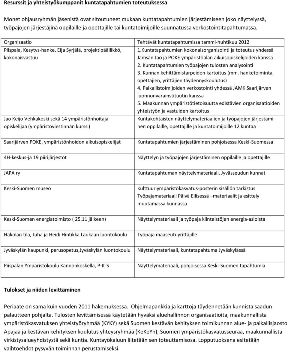 Organisaatio Tehtävät kuntatapahtumissa tammi-huhtikuu 2012 Piispala, Kesytys-hanke, Eija Syrjälä, projektipäällikkö, kokonaisvastuu Jao Keijo Vehkakoski sekä 14 ympäristönhoitaja - opiskelijaa