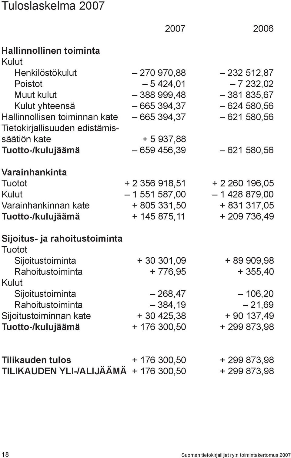 Kulut 1 551 587,00 1 428 879,00 Varainhankinnan kate + 805 331,50 + 831 317,05 Tuotto-/kulujäämä + 145 875,11 + 209 736,49 Sijoitus- ja rahoitustoiminta Tuotot Sijoitustoiminta + 30 301,09 + 89