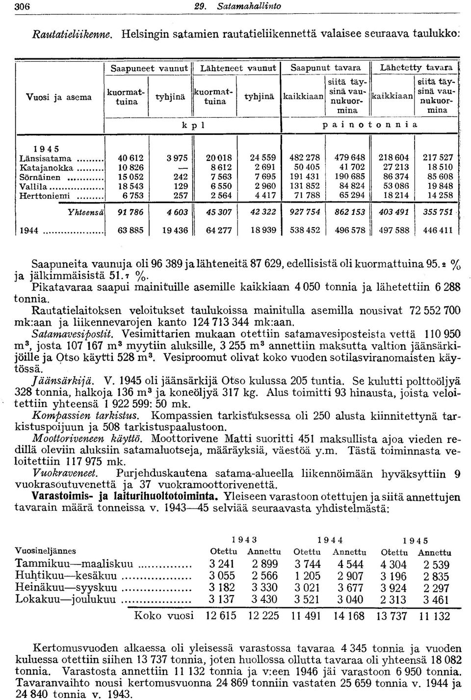 kaikkiaan siitä täysinä vaunukuormina kaikkiaan painotonnia siitä täysinä vaunukuormina 1945 Länsisatama Katajanokka Sörnäinen Vallila Herttoniemi 40 612 10 826 052 18 543 6 753 3 975 242 129 257