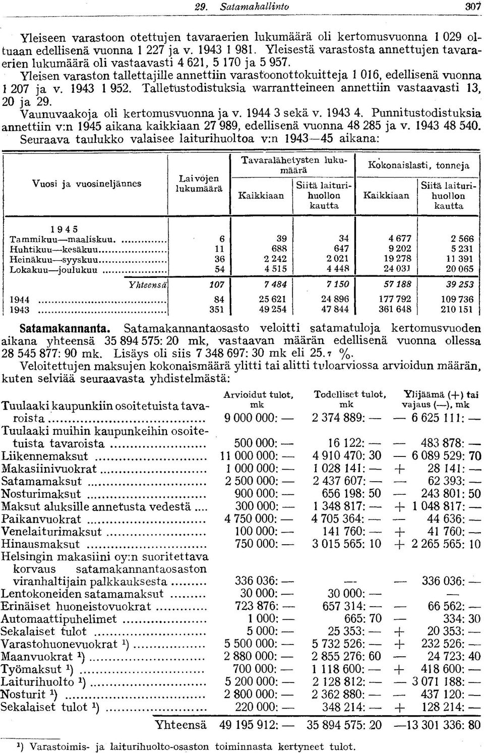 1943 1 952. Talletustodistuksia warrantteineen annettiin vastaavasti 13, 20 ja 29. Vaunuvaakoja oli kertomusvuonna ja v. 1944 3 sekä v. 1943 4.