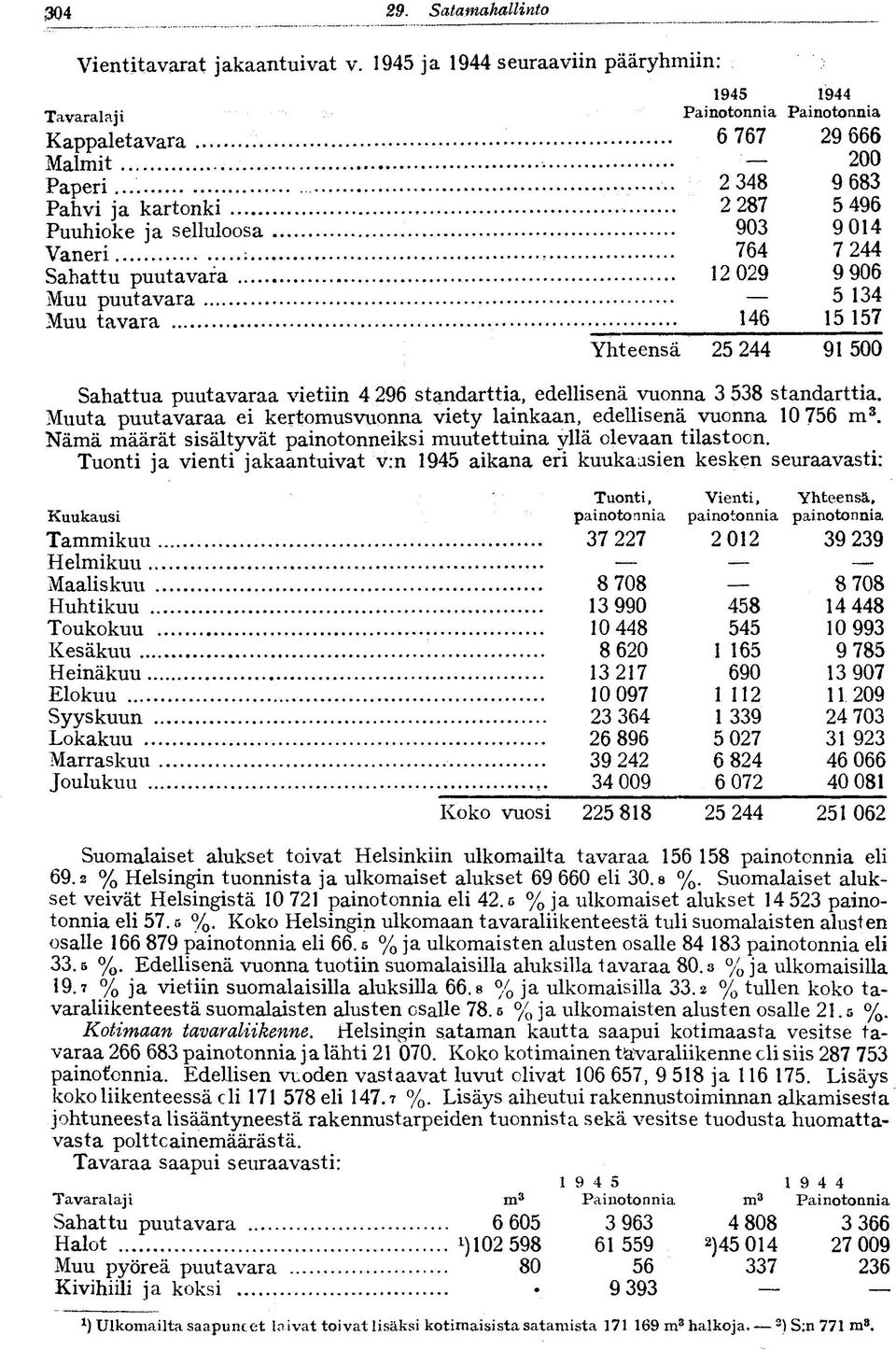 puutavaraa vietiin 4 296 standarttia, edellisenä vuonna 3 538 standarttia. Muuta puutavaraa ei kertomusvuonna viety lainkaan, edellisenä vuonna 10 756 m 3.