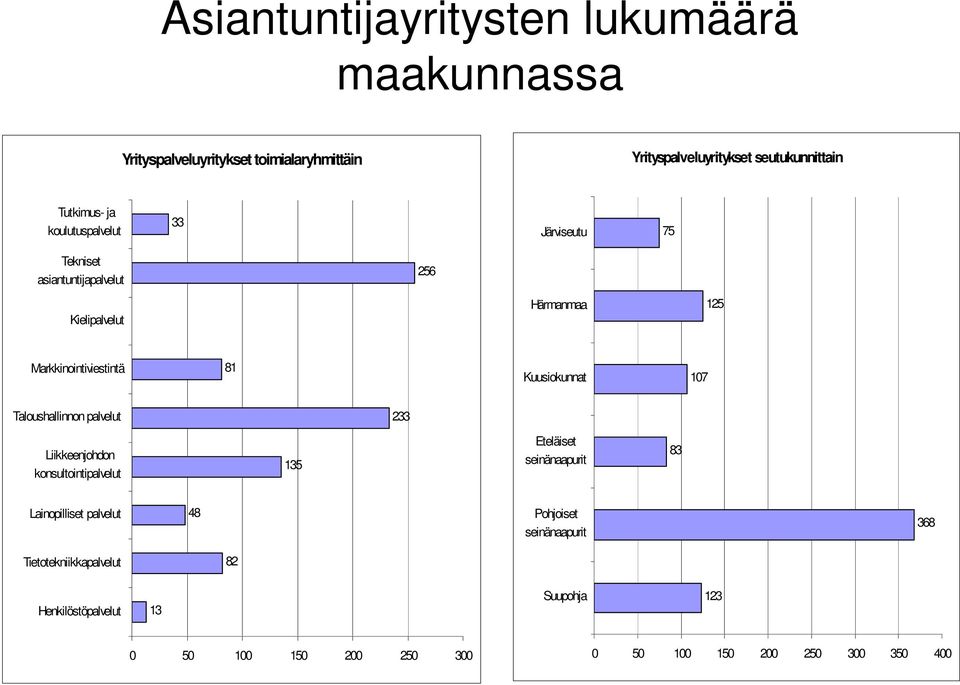 Kuusiokunnat 107 Taloushallinnon palvelut 233 Liikkeenjohdon konsultointipalvelut 135 Eteläiset seinänaapurit 83 Lainopilliset palvelut