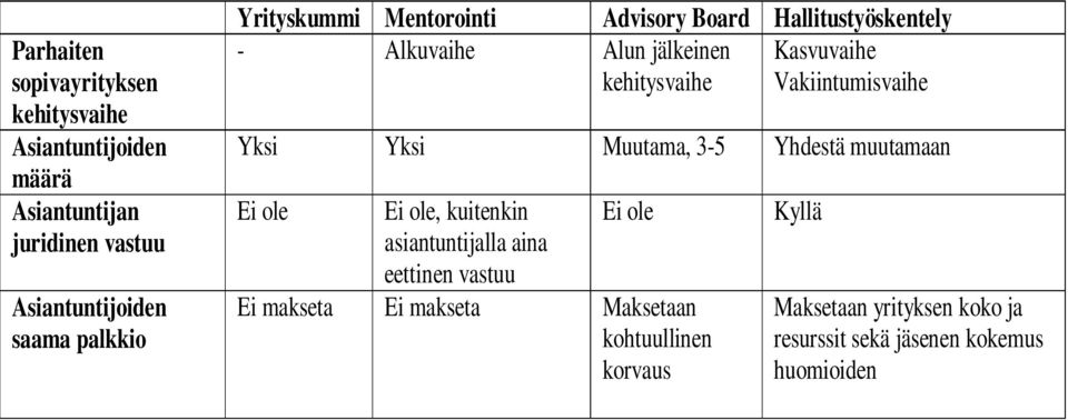 Vakiintumisvaihe Yksi Yksi Muutama, 3-5 Yhdestä muutamaan Ei ole Ei ole, kuitenkin asiantuntijalla aina eettinen vastuu Ei