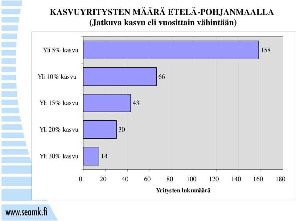 kasvu 66 Yli 15% kasvu 43 Yli 20% kasvu 30 Yli 30%