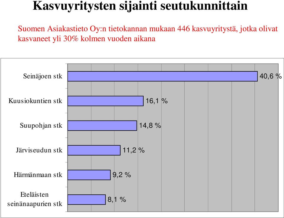 vuoden aikana Seinäjoen stk 40,6 % Kuusiokuntien stk 16,1 % Suupohjan stk