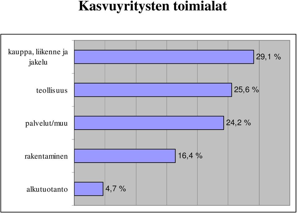 teollisuus 25,6 % palvelut/muu