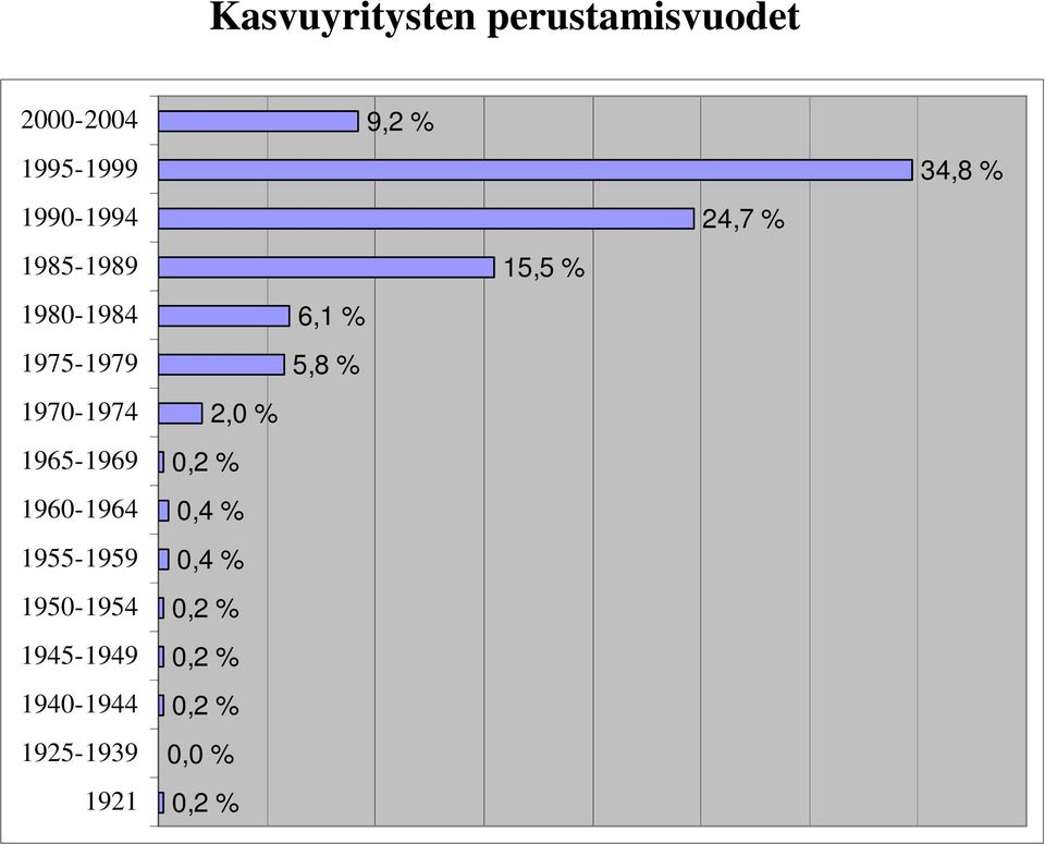 1955-1959 1950-1954 1945-1949 1940-1944 1925-1939 1921 2,0 % 0,2 %