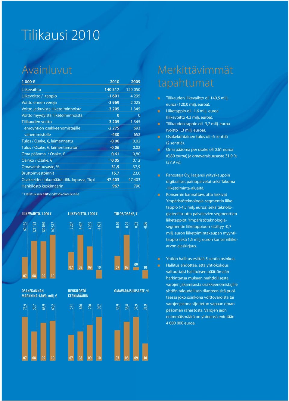 -0,06 0,02 Oma pääoma / Osake, 0,61 0,80 Osinko / Osake, 1) 0,05 0,12 Omavaraisuusaste, % 31,9 37,9 Bruttoinvestoinnit 15,7 23,0 Osakkeiden lukumäärä tilik. lopussa, Tkpl 47.403 47.