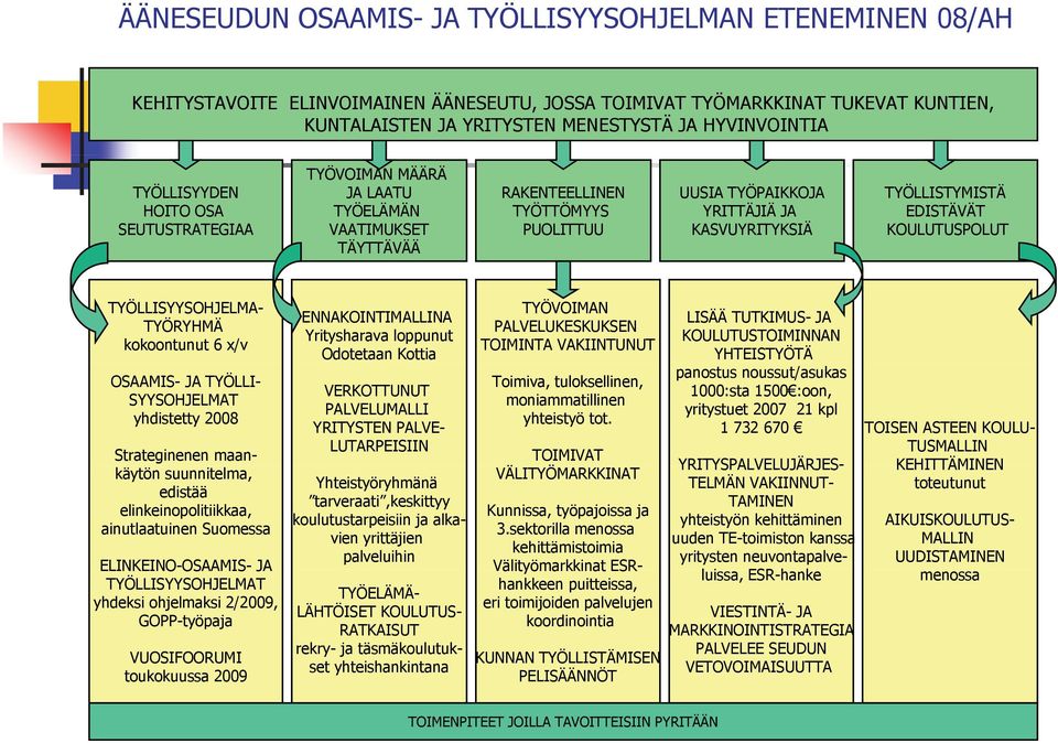 EDISTÄVÄT KOULUTUSPOLUT TYÖLLISYYSOHJELMA- TYÖRYHMÄ kokoontunut 6 x/v OSAAMIS- JA TYÖLLI- SYYSOHJELMAT yhdistetty 2008 Strateginenen maankäytön suunnitelma, edistää elinkeinopolitiikkaa,