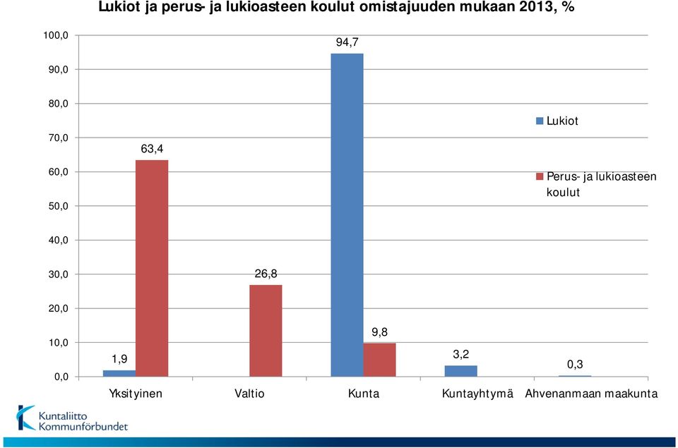 Perus- ja lukioasteen koulut 40,0 30,0 26,8 20,0 10,0 0,0 9,8