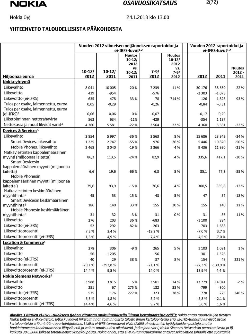 Tulos per osake, laimennettu, euroa 0,05-0,29-0,26-0,84-0,31 Tulos per osake, laimennettu, euroa (ei-ifrs) 3 0,06 0,06 0 % -0,07-0,17 0,29 Liiketoiminnan nettorahavirta 563 634-11% -429-354 1 137