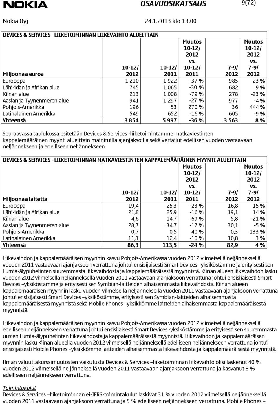 7-9/ Miljoonaa euroa 7-9/ Eurooppa 1 210 1 922-37 % 985 23 % Lähi-idän ja Afrikan alue 745 1 065-30 % 682 9 % Kiinan alue 213 1 008-79 % 278-23 % Aasian ja Tyynenmeren alue 941 1 297-27 % 977-4 %