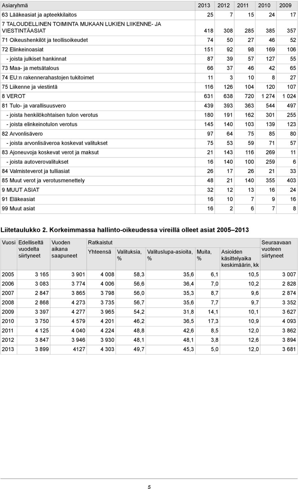 Tulo- ja varallisuusvero 49 9 6 544 49 - joista henkilökohtaisen tulon verotus 180 191 01 55 - joista elinkeinotulon verotus 145 140 19 1 8 Arvonlisävero 9 64 5 85 80 - joista arvonlisäveroa koskevat