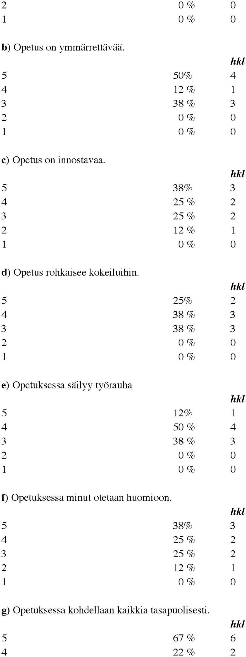 5 25% 2 4 38 % 3 3 38 % 3 e) Opetuksessa säilyy työrauha 5 12% 1 4 50 % 4 3 38 % 3 f)