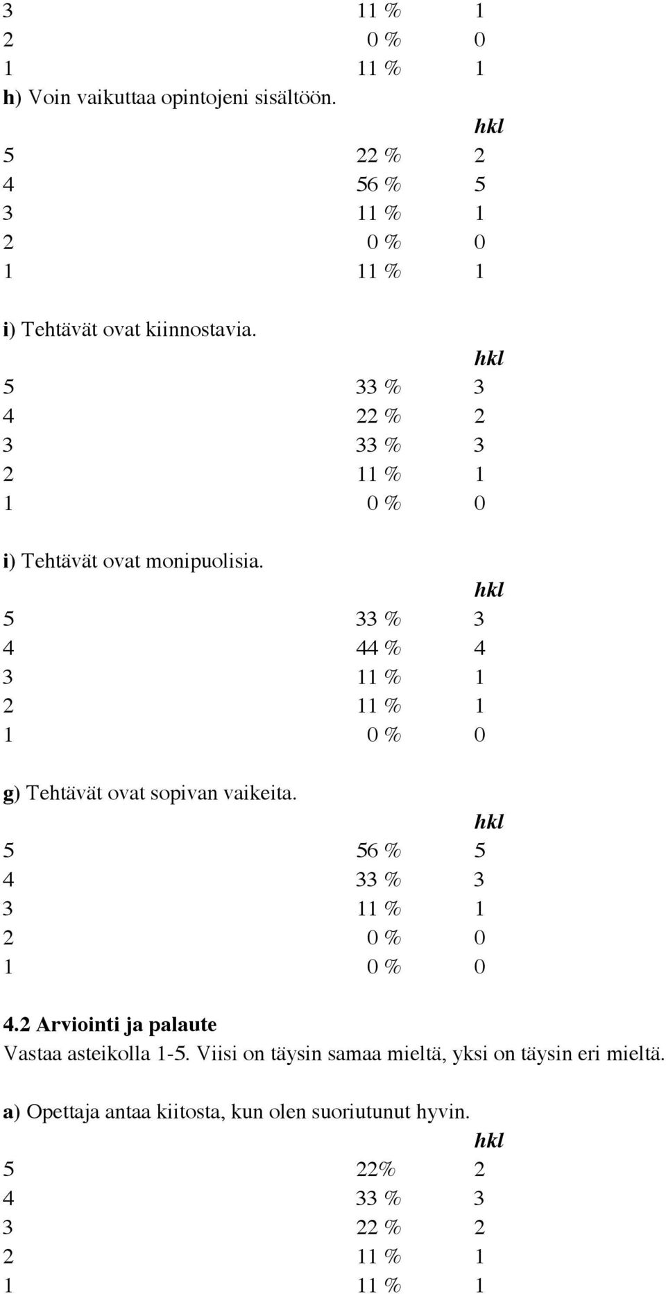 5 33 % 3 g) Tehtävät ovat sopivan vaikeita. 5 56 % 5 4.