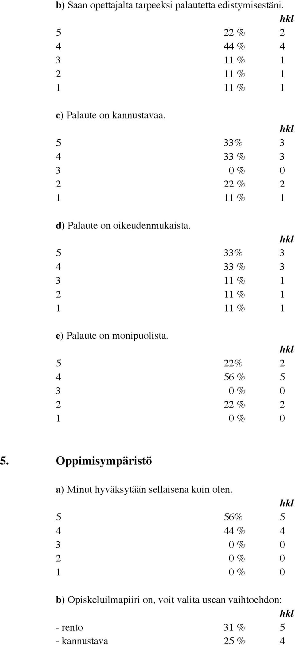 5 33% 3 e) Palaute on monipuolista. 5 22% 2 4 56 % 5 2 22 % 2 5.