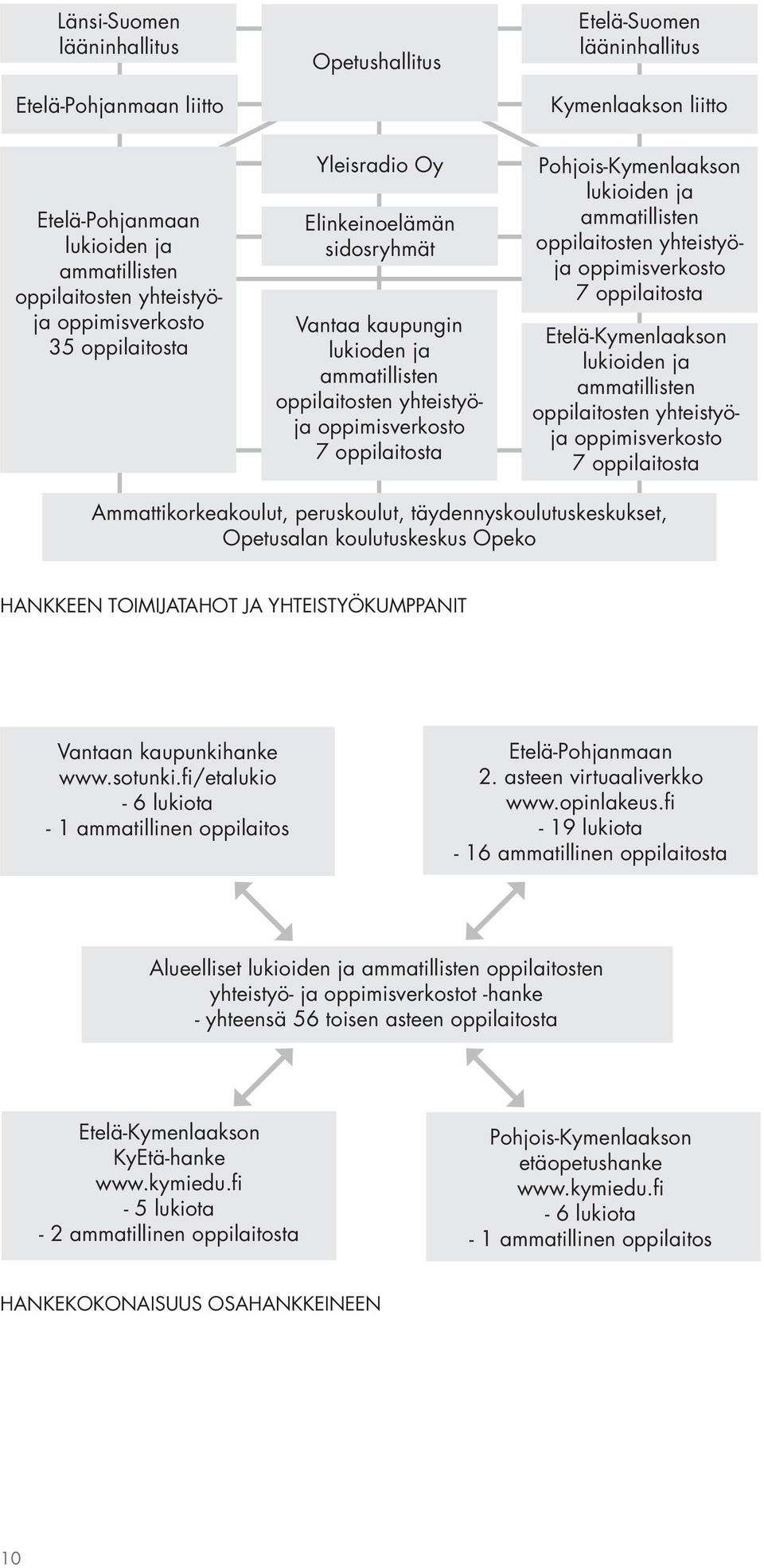 lukioiden ja ammatillisten oppilaitosten yhteistyöja oppimisverkosto 7 oppilaitosta Etelä-Kymenlaakson lukioiden ja ammatillisten oppilaitosten yhteistyöja oppimisverkosto 7 oppilaitosta