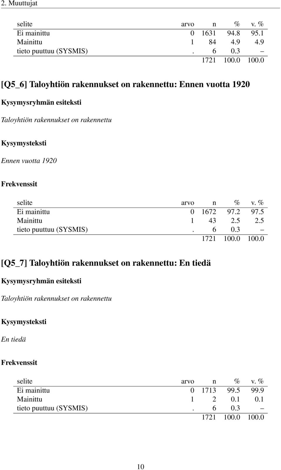 1920 Ei mainittu 0 1672 97.2 97.5 Mainittu 1 43 2.5 2.5 tieto puuttuu (SYSMIS). 6 0.