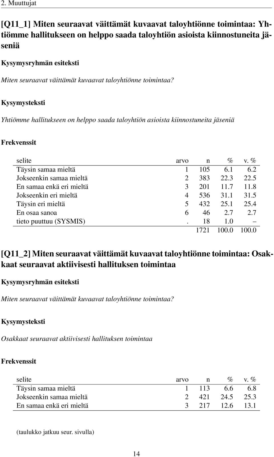 3 22.5 En samaa enkä eri mieltä 3 201 11.7 11.8 Jokseenkin eri mieltä 4 536 31.1 31.5 Täysin eri mieltä 5 432 25.1 25.4 En osaa sanoa 6 46 2.7 2.7 tieto puuttuu (SYSMIS). 18 1.