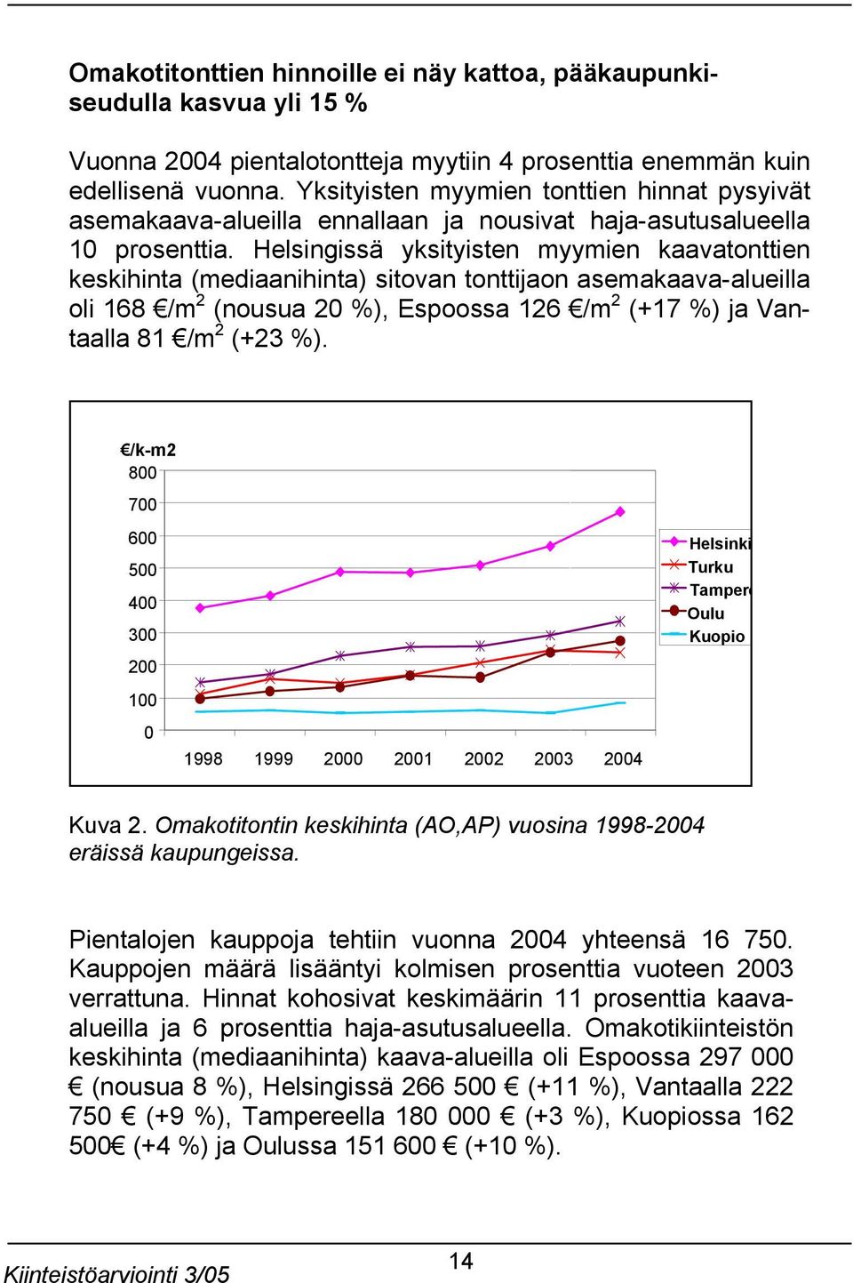 Helsingissä yksityisten myymien kaavatonttien keskihinta (mediaanihinta) sitovan tonttijaon asemakaava-alueilla oli 168 /m 2 (nousua 20 %), Espoossa 126 /m 2 (+17 %) ja Vantaalla 81 /m 2 (+23 %).