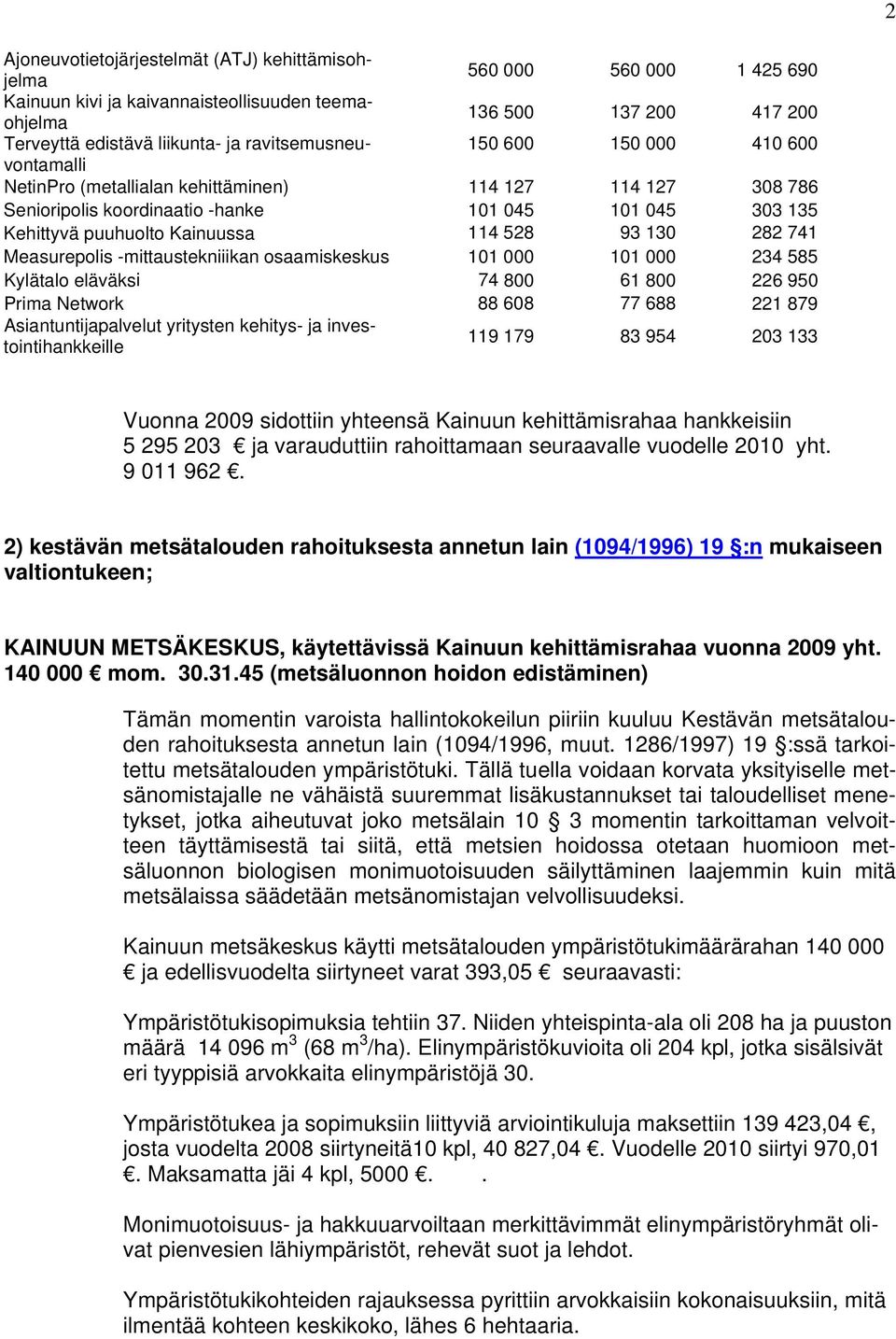 114 528 93 130 282 741 Measurepolis -mitt austekniiikan osaamiskeskus 101 000 101 000 234 585 Kylätalo eläväks i 74 800 61 800 226 950 Prima Network 88 608 77 688 221 879 Asiantuntijapalvelut