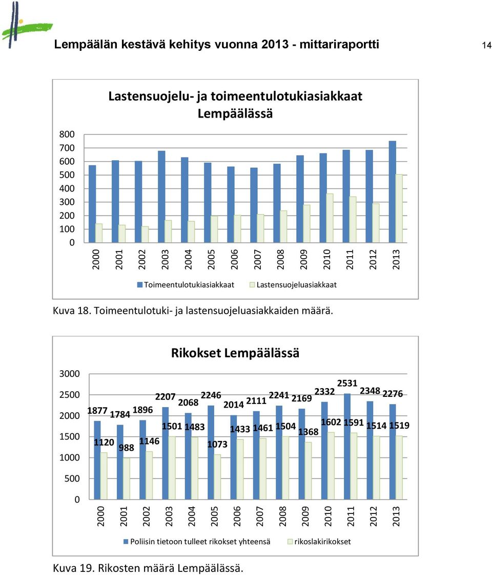 Toimeentulotuki- ja lastensuojeluasiakkaiden määrä.