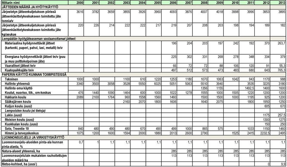 Lempäälän hyötyjäteaseman vastaanottamat jätteet: Materiaalina hyödynnettävät jätteet (kartonki, paperi, pahvi, lasi, metalli) tn/v 196 24 23 197 242 192 37 263,7 Energiana hyödynnettävät jätteet